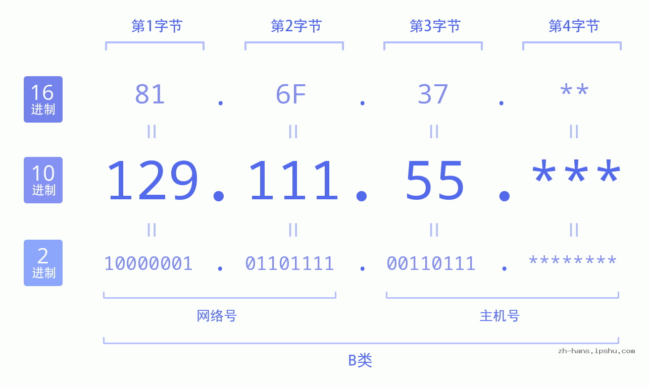 IP地址:129.111.55 数据结构图 二进制 十进制 十六进制 IPv4: 129.111.55 网络类型 网络号 主机号