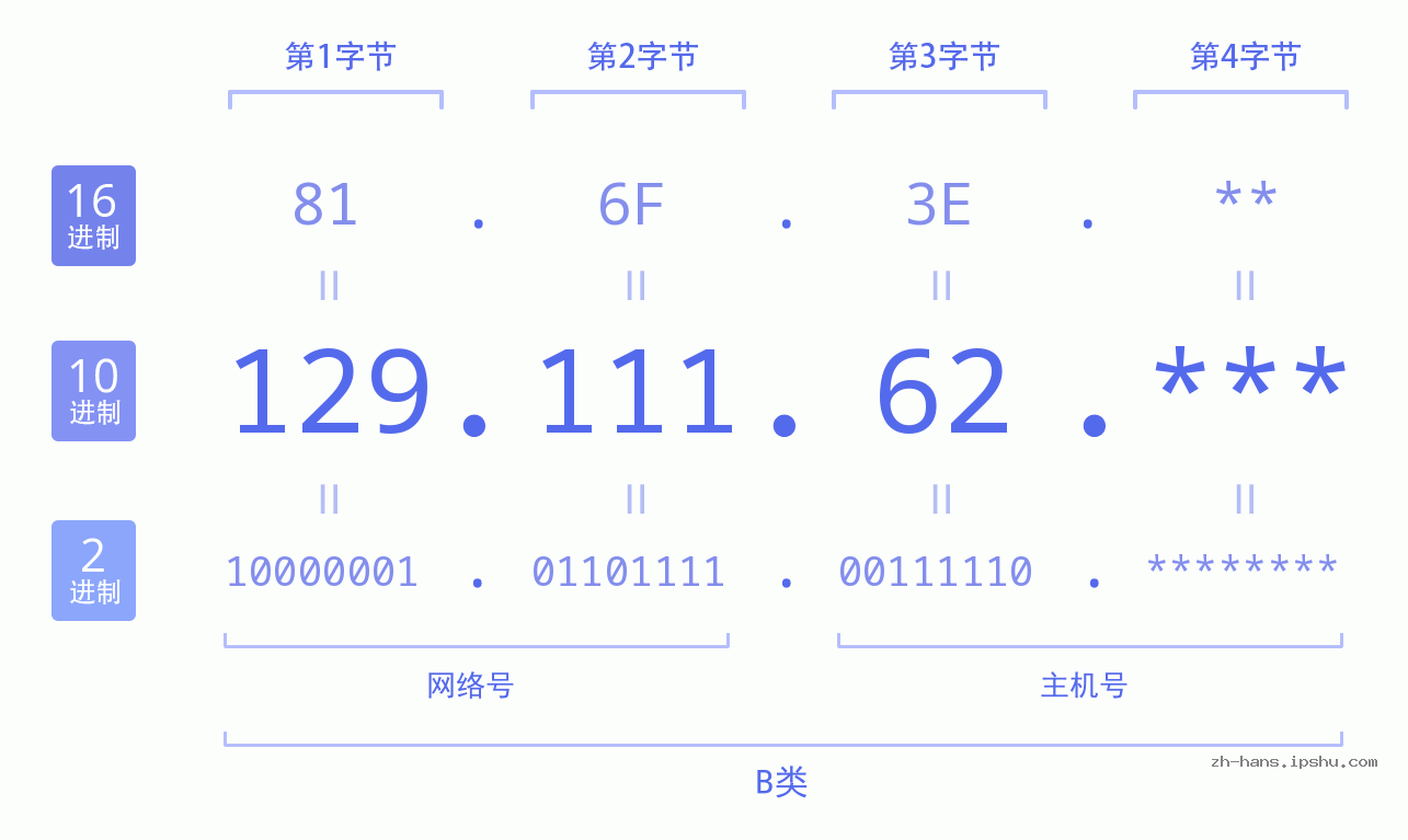 IP地址:129.111.62 数据结构图 二进制 十进制 十六进制 IPv4: 129.111.62 网络类型 网络号 主机号