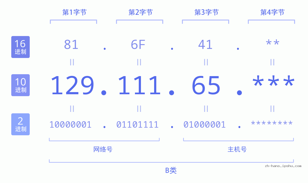 IP地址:129.111.65 数据结构图 二进制 十进制 十六进制 IPv4: 129.111.65 网络类型 网络号 主机号