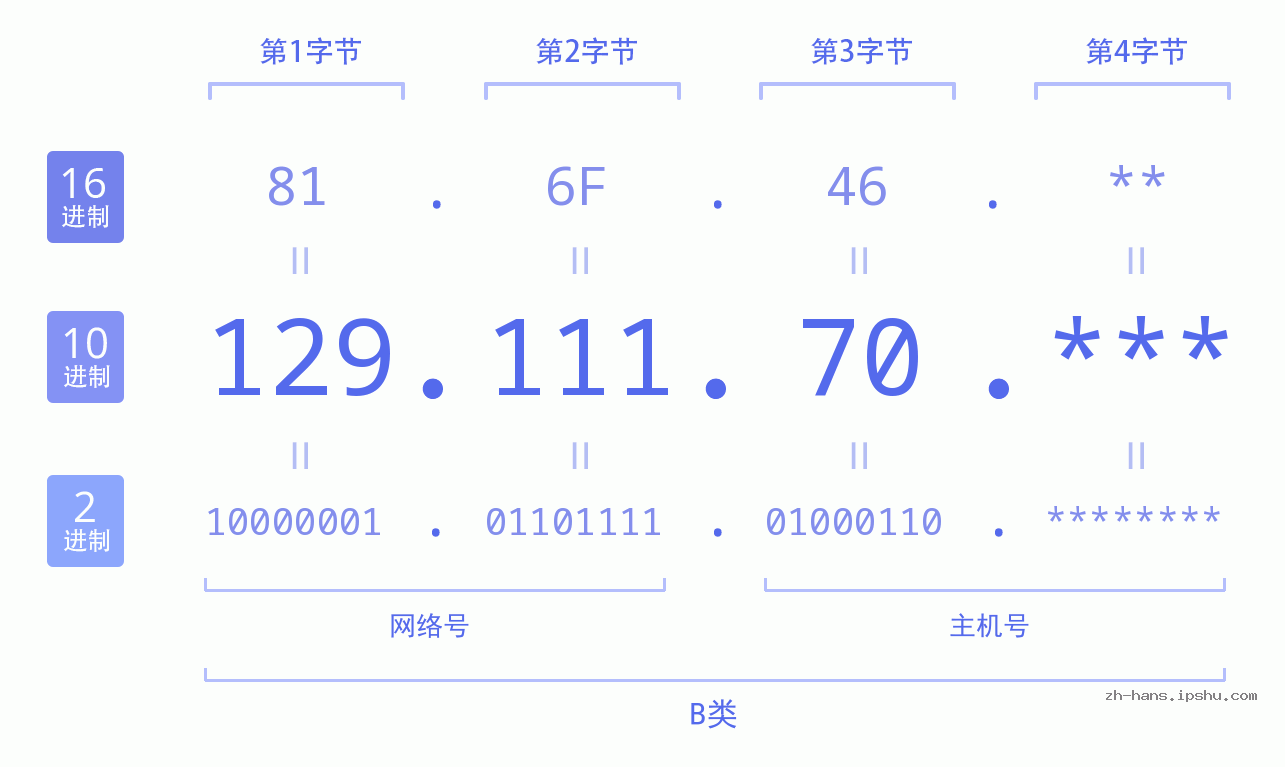 IP地址:129.111.70 数据结构图 二进制 十进制 十六进制 IPv4: 129.111.70 网络类型 网络号 主机号