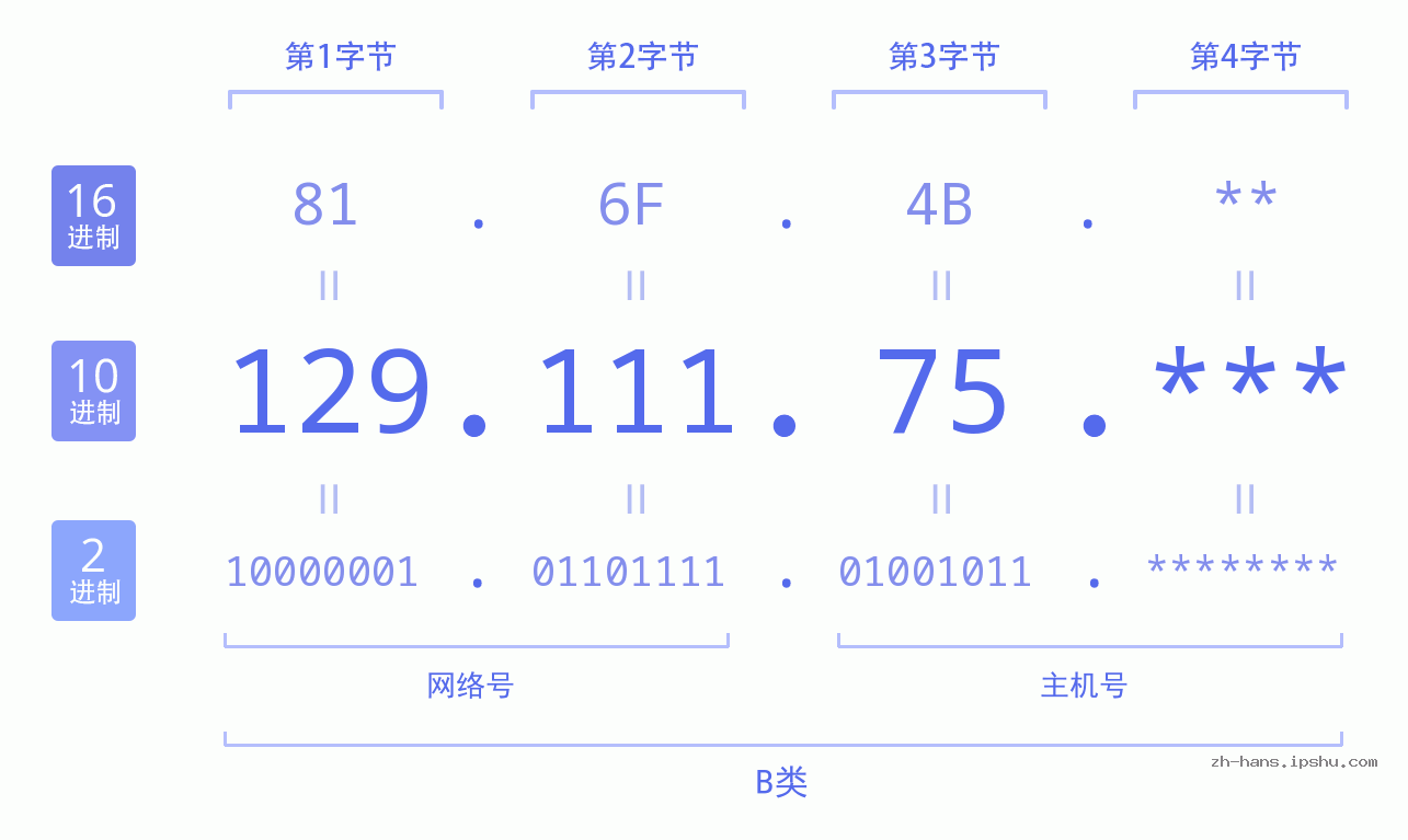 IP地址:129.111.75 数据结构图 二进制 十进制 十六进制 IPv4: 129.111.75 网络类型 网络号 主机号