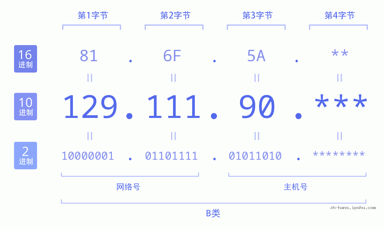 IP地址:129.111.90 数据结构图 二进制 十进制 十六进制 IPv4: 129.111.90 网络类型 网络号 主机号