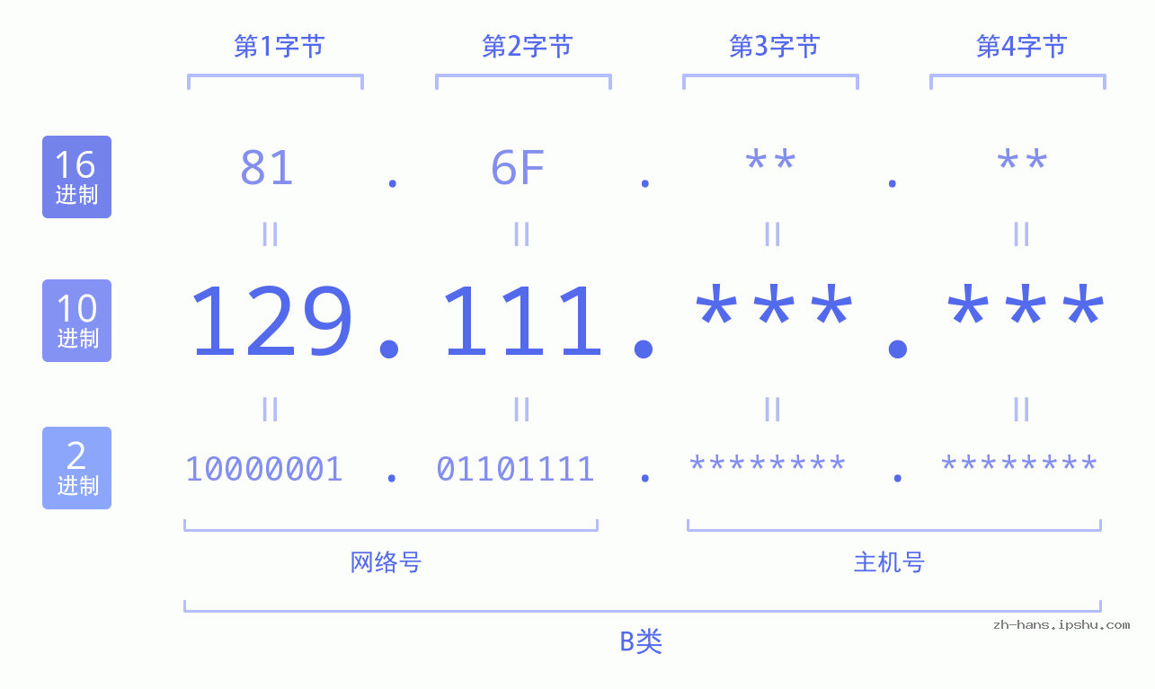 IPv4: 129.111 网络类型 网络号 主机号