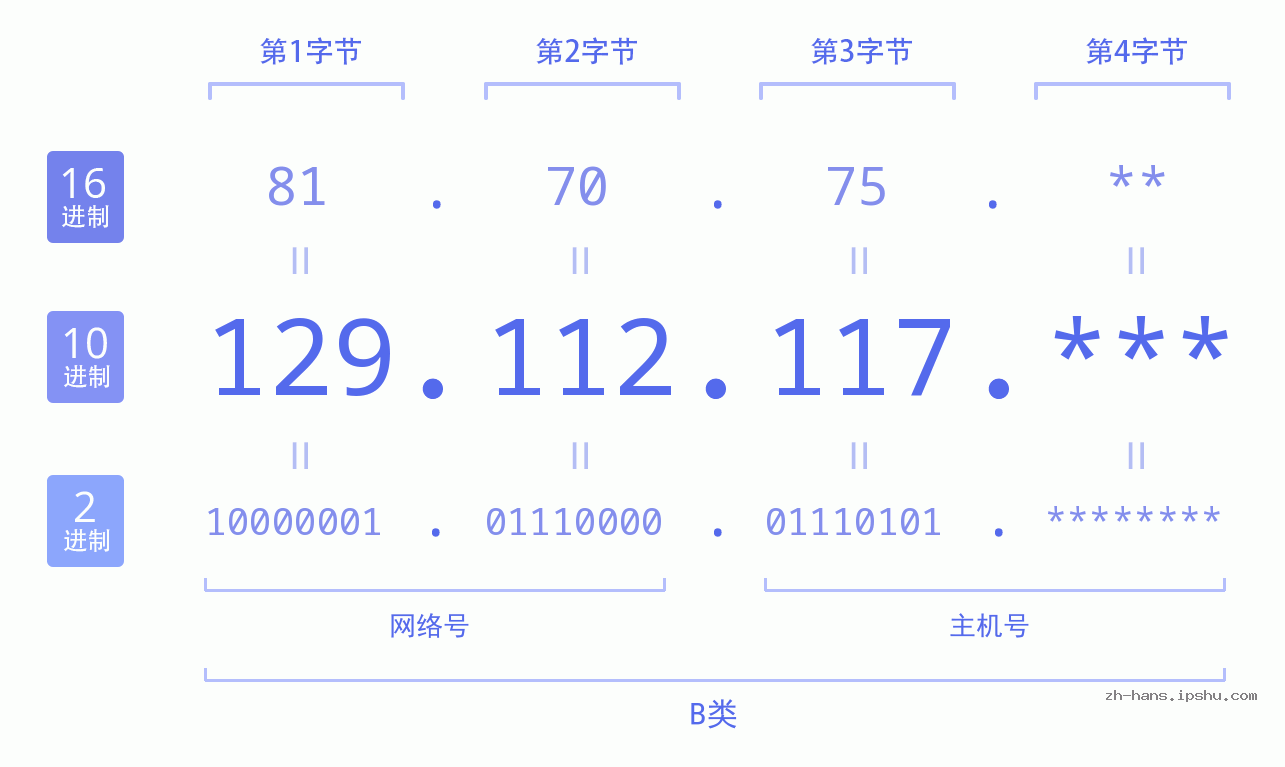 IP地址:129.112.117 数据结构图 二进制 十进制 十六进制 IPv4: 129.112.117 网络类型 网络号 主机号