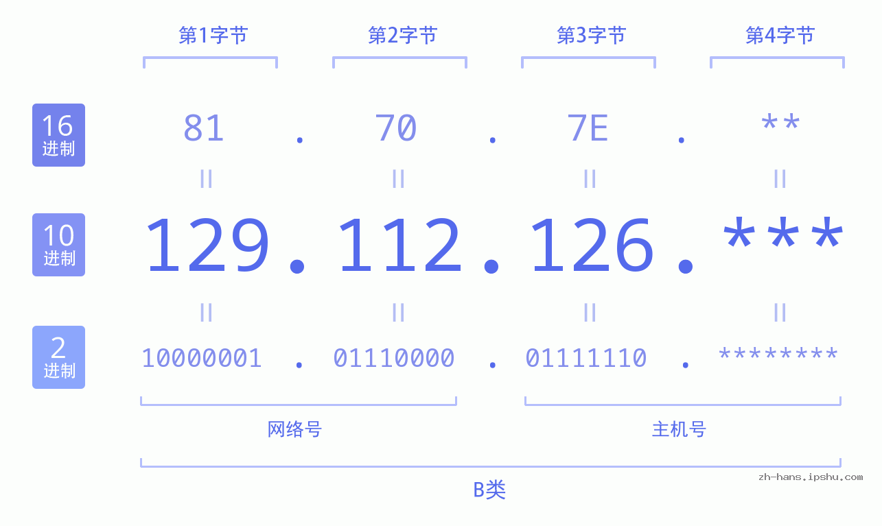 IP地址:129.112.126 数据结构图 二进制 十进制 十六进制 IPv4: 129.112.126 网络类型 网络号 主机号