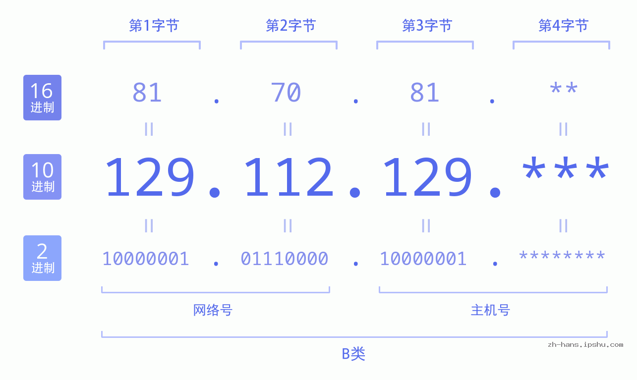 IP地址:129.112.129 数据结构图 二进制 十进制 十六进制 IPv4: 129.112.129 网络类型 网络号 主机号
