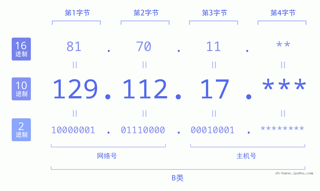 IP地址:129.112.17 数据结构图 二进制 十进制 十六进制 IPv4: 129.112.17 网络类型 网络号 主机号