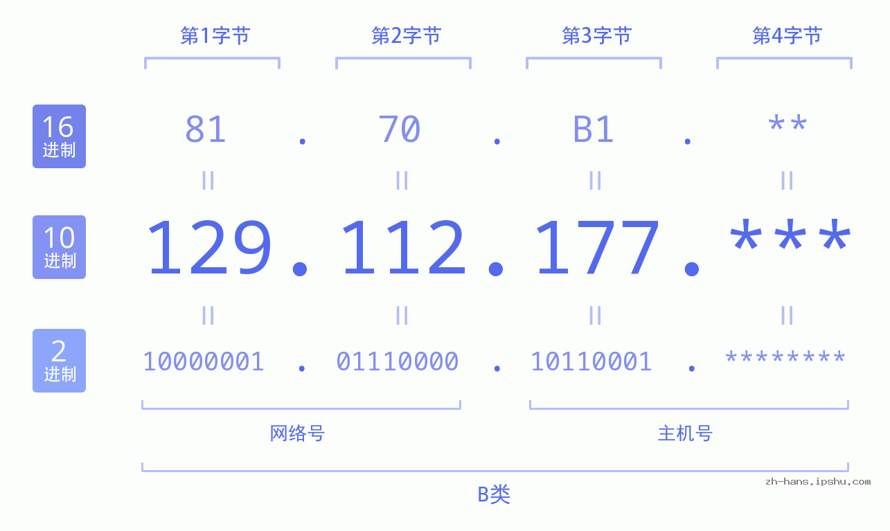 IP地址:129.112.177 数据结构图 二进制 十进制 十六进制 IPv4: 129.112.177 网络类型 网络号 主机号