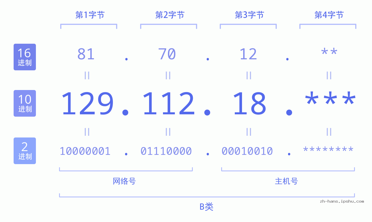 IP地址:129.112.18 数据结构图 二进制 十进制 十六进制 IPv4: 129.112.18 网络类型 网络号 主机号
