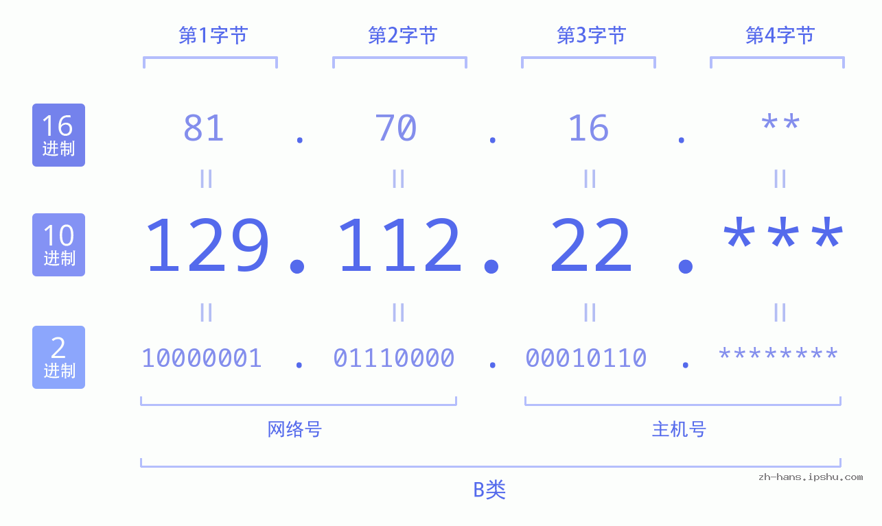 IP地址:129.112.22 数据结构图 二进制 十进制 十六进制 IPv4: 129.112.22 网络类型 网络号 主机号