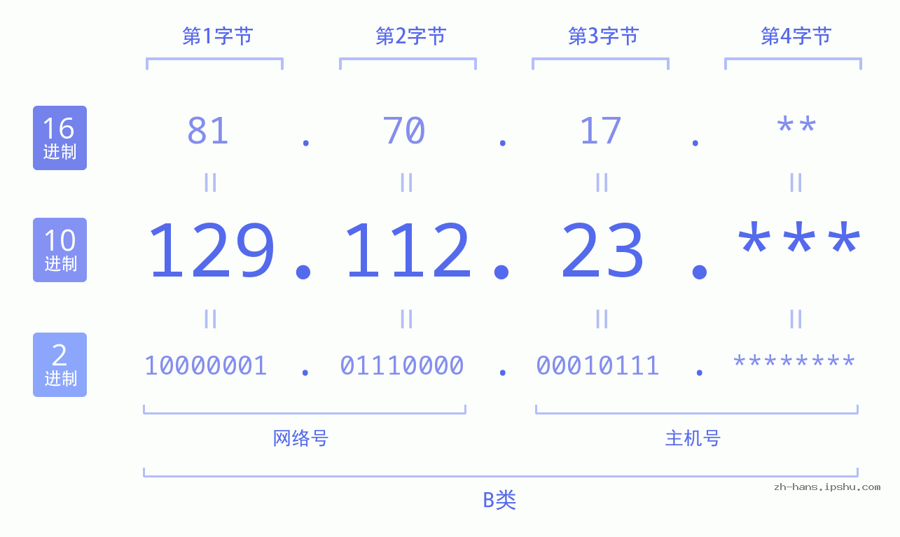 IP地址:129.112.23 数据结构图 二进制 十进制 十六进制 IPv4: 129.112.23 网络类型 网络号 主机号