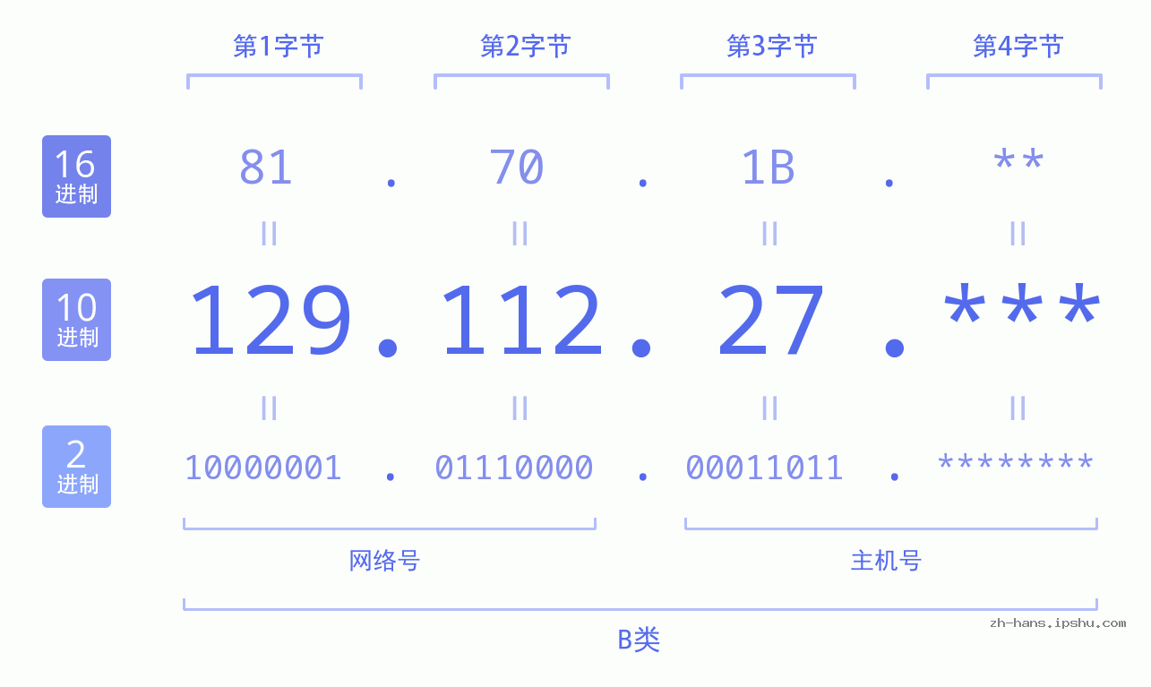 IP地址:129.112.27 数据结构图 二进制 十进制 十六进制 IPv4: 129.112.27 网络类型 网络号 主机号