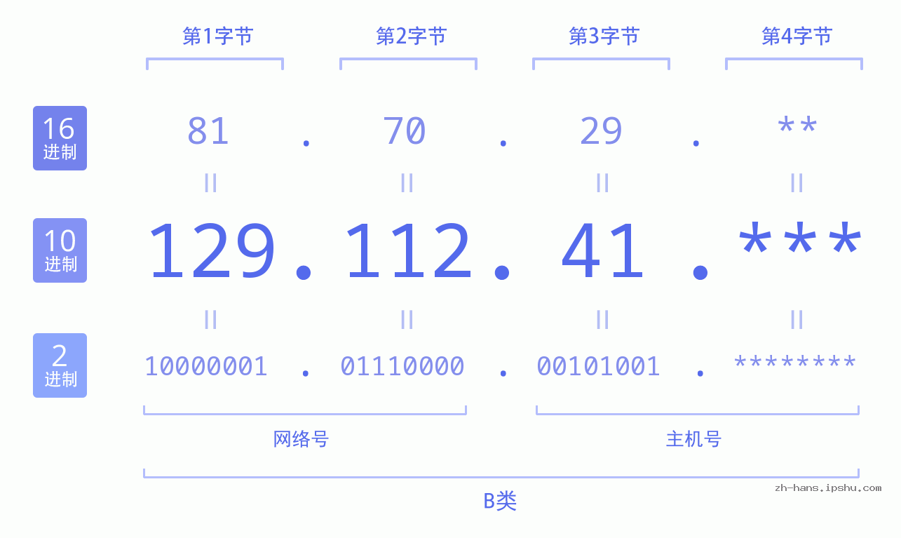 IP地址:129.112.41 数据结构图 二进制 十进制 十六进制 IPv4: 129.112.41 网络类型 网络号 主机号