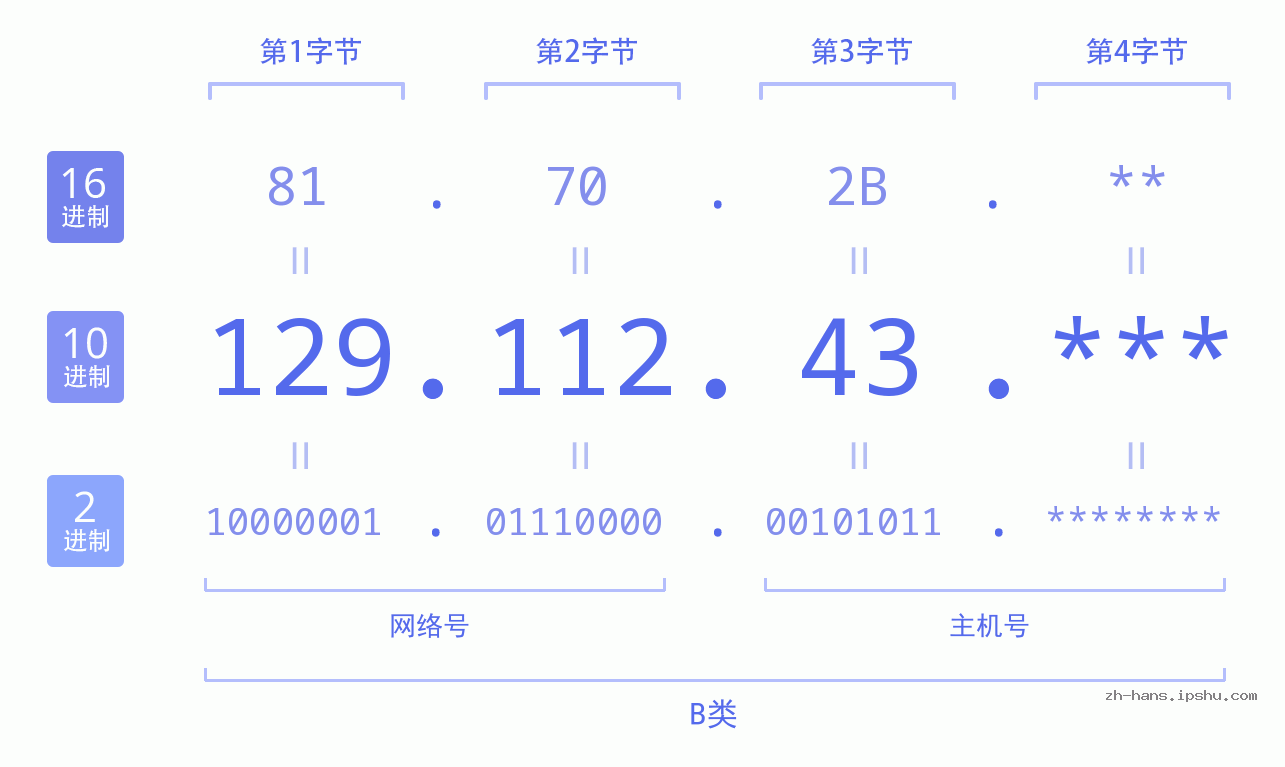 IP地址:129.112.43 数据结构图 二进制 十进制 十六进制 IPv4: 129.112.43 网络类型 网络号 主机号