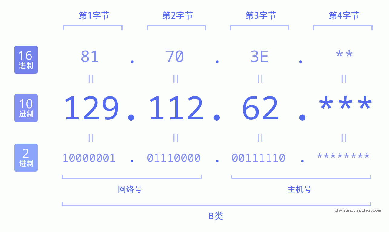 IP地址:129.112.62 数据结构图 二进制 十进制 十六进制 IPv4: 129.112.62 网络类型 网络号 主机号