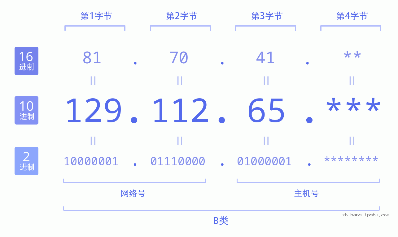 IP地址:129.112.65 数据结构图 二进制 十进制 十六进制 IPv4: 129.112.65 网络类型 网络号 主机号
