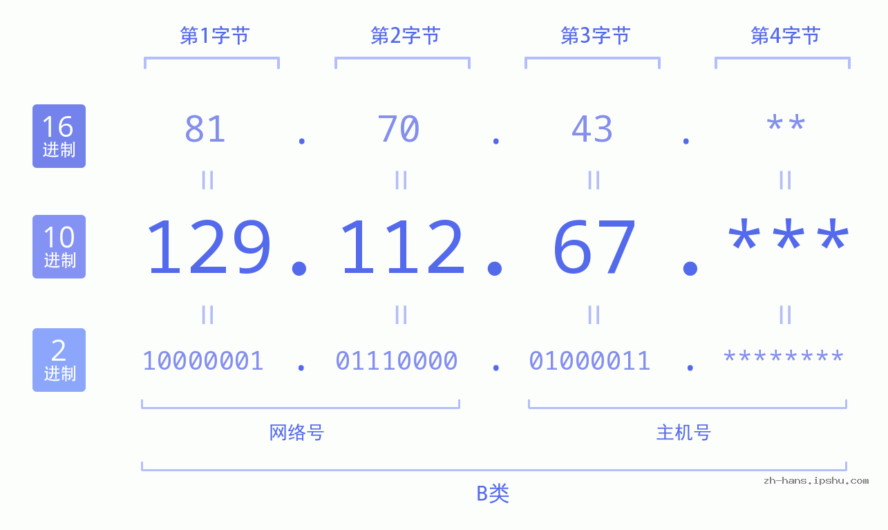 IP地址:129.112.67 数据结构图 二进制 十进制 十六进制 IPv4: 129.112.67 网络类型 网络号 主机号