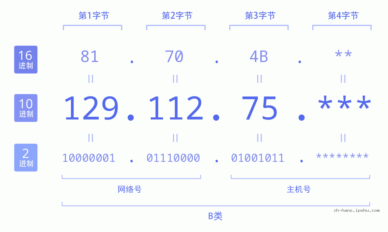 IP地址:129.112.75 数据结构图 二进制 十进制 十六进制 IPv4: 129.112.75 网络类型 网络号 主机号