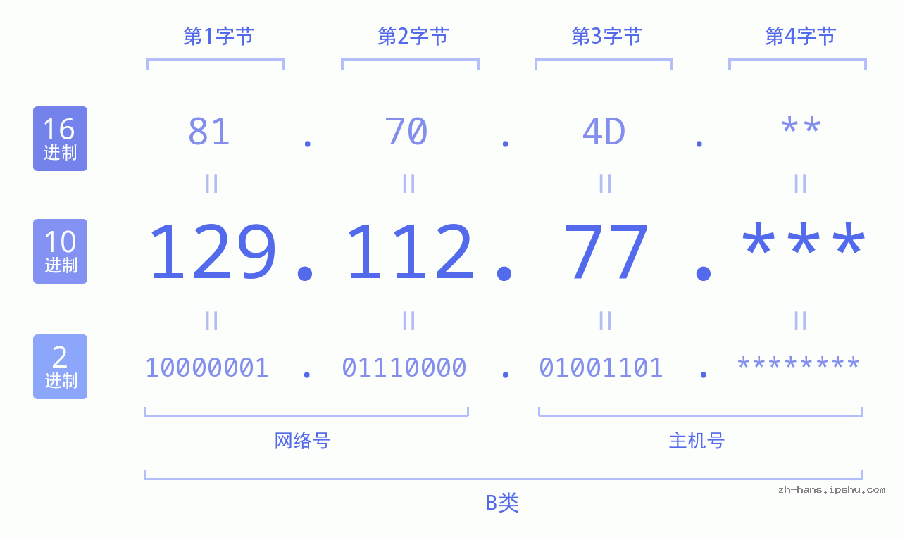 IP地址:129.112.77 数据结构图 二进制 十进制 十六进制 IPv4: 129.112.77 网络类型 网络号 主机号