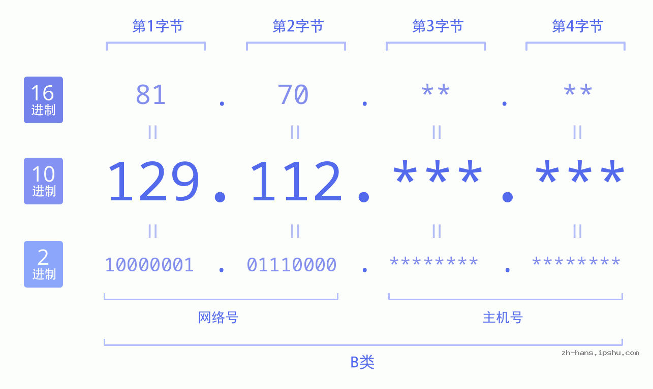 IPv4: 129.112 网络类型 网络号 主机号