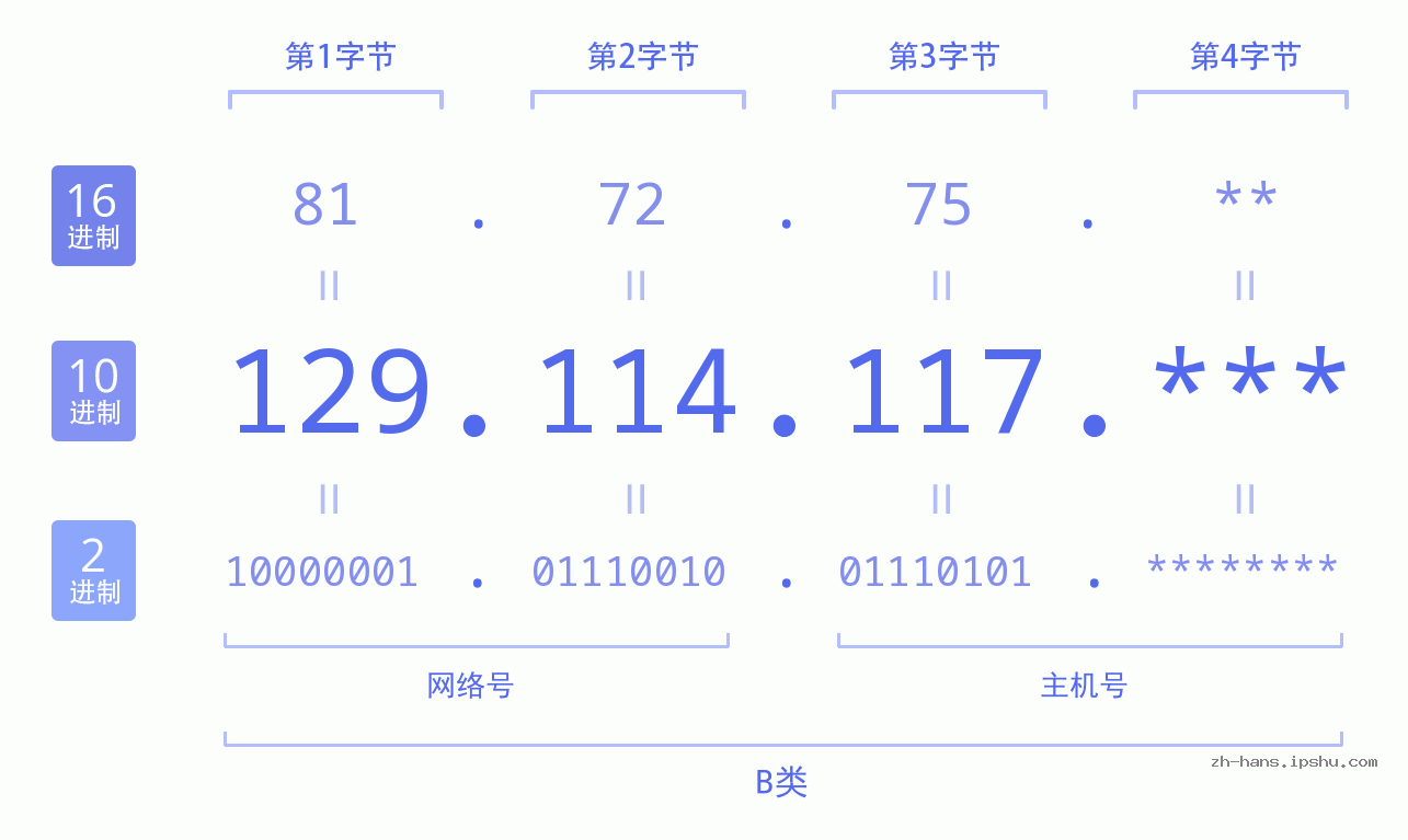 IP地址:129.114.117 数据结构图 二进制 十进制 十六进制 IPv4: 129.114.117 网络类型 网络号 主机号