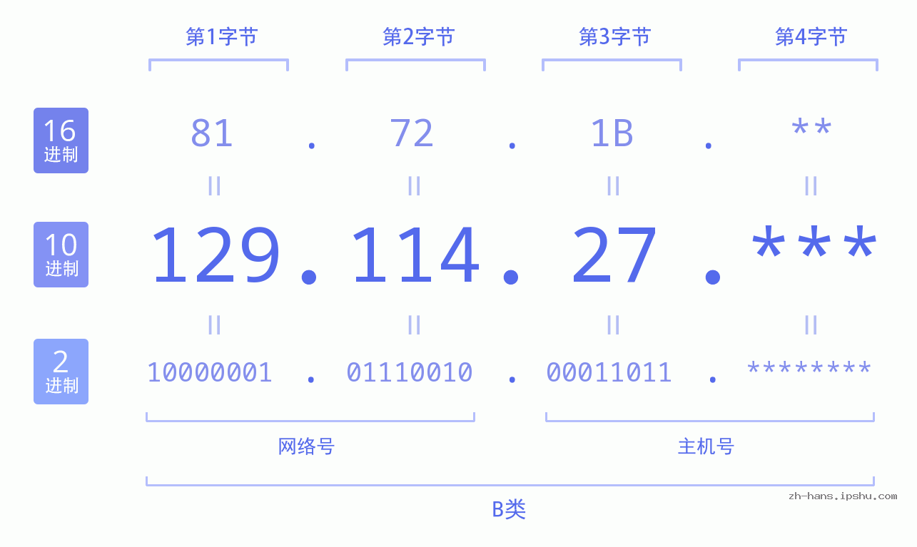 IP地址:129.114.27 数据结构图 二进制 十进制 十六进制 IPv4: 129.114.27 网络类型 网络号 主机号