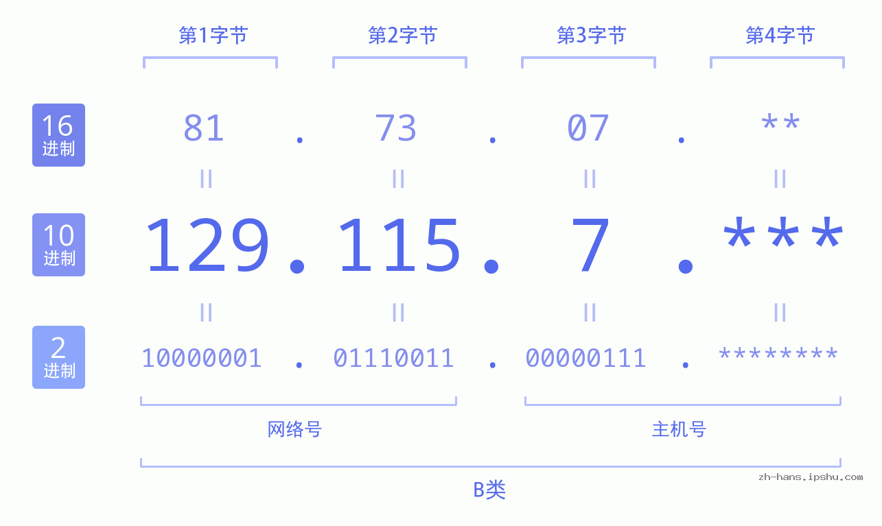 IP地址:129.115.7 数据结构图 二进制 十进制 十六进制 IPv4: 129.115.7 网络类型 网络号 主机号