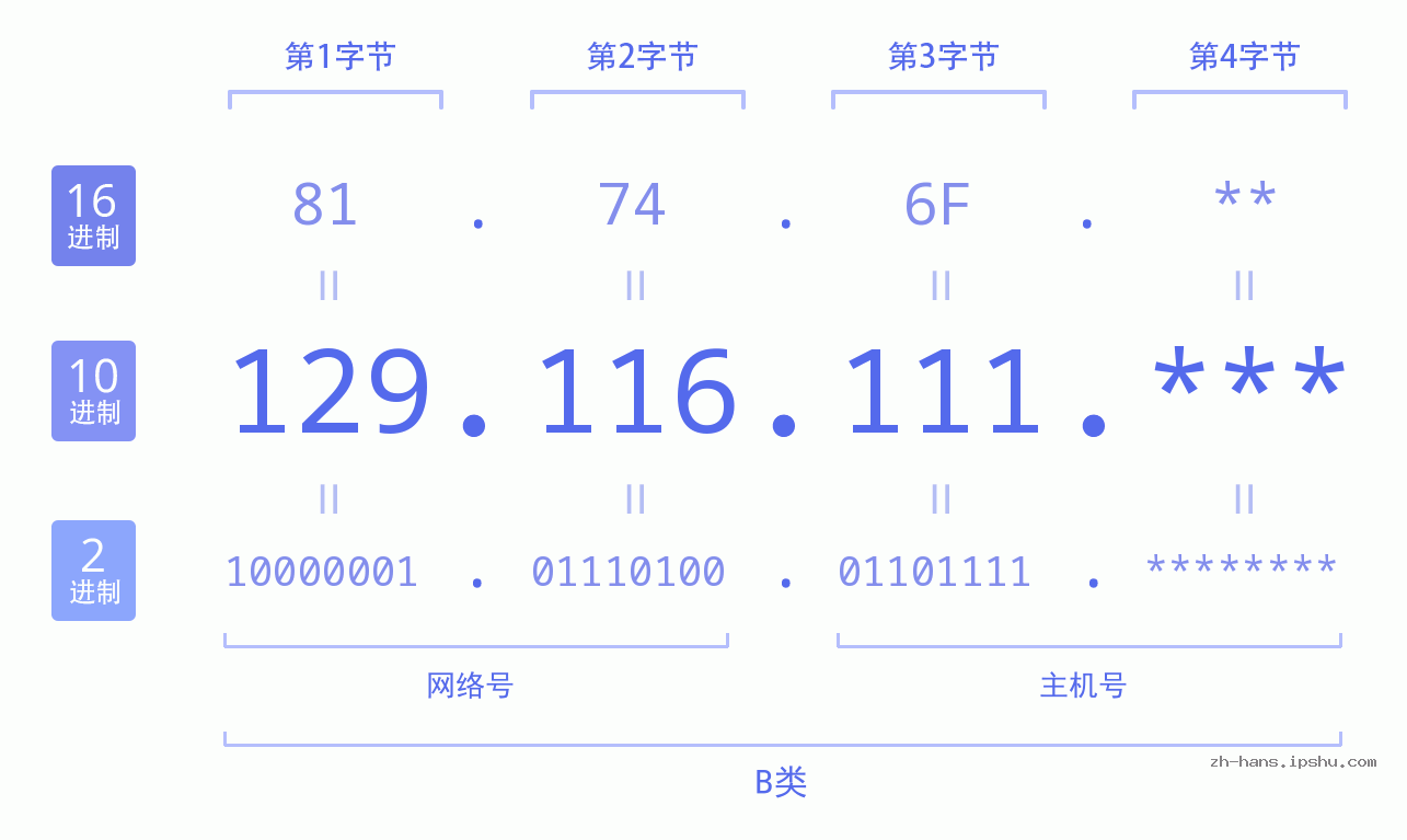 IP地址:129.116.111 数据结构图 二进制 十进制 十六进制 IPv4: 129.116.111 网络类型 网络号 主机号