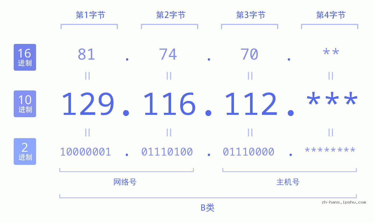 IP地址:129.116.112 数据结构图 二进制 十进制 十六进制 IPv4: 129.116.112 网络类型 网络号 主机号