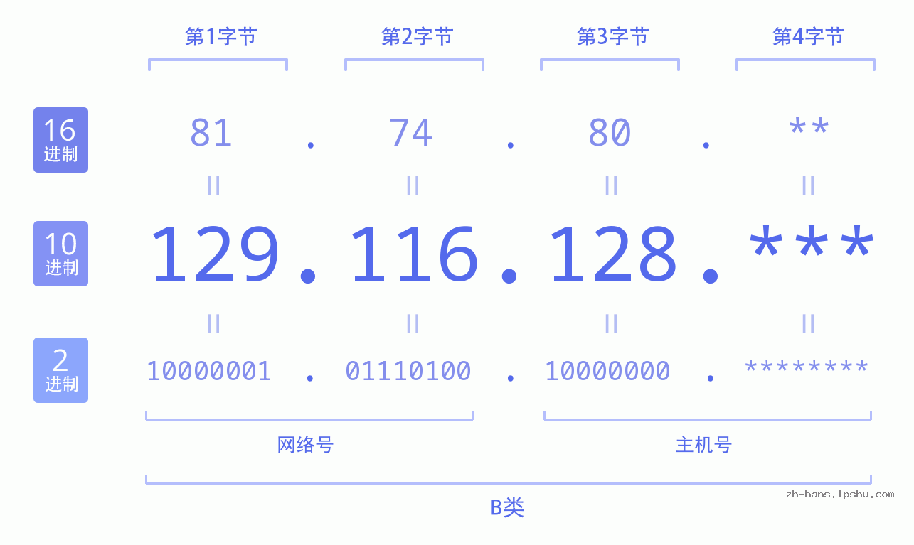 IP地址:129.116.128 数据结构图 二进制 十进制 十六进制 IPv4: 129.116.128 网络类型 网络号 主机号