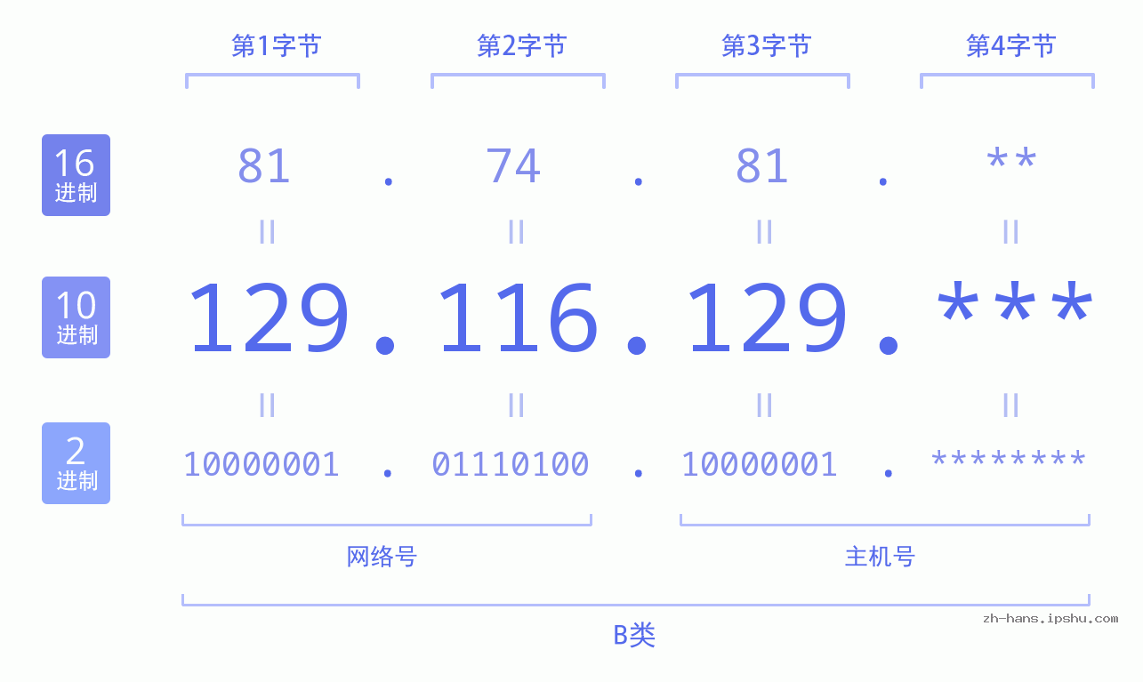IP地址:129.116.129 数据结构图 二进制 十进制 十六进制 IPv4: 129.116.129 网络类型 网络号 主机号