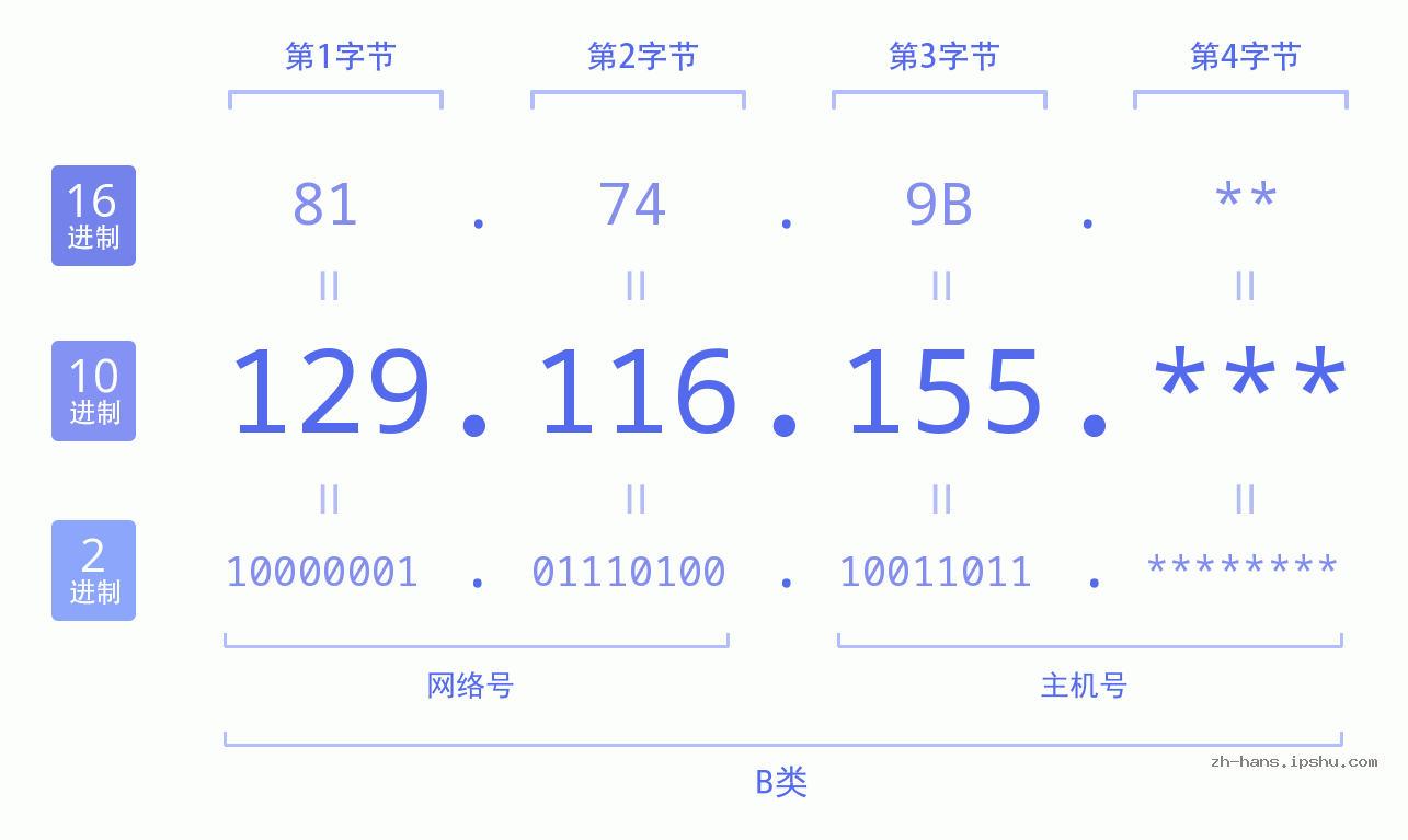IP地址:129.116.155 数据结构图 二进制 十进制 十六进制 IPv4: 129.116.155 网络类型 网络号 主机号
