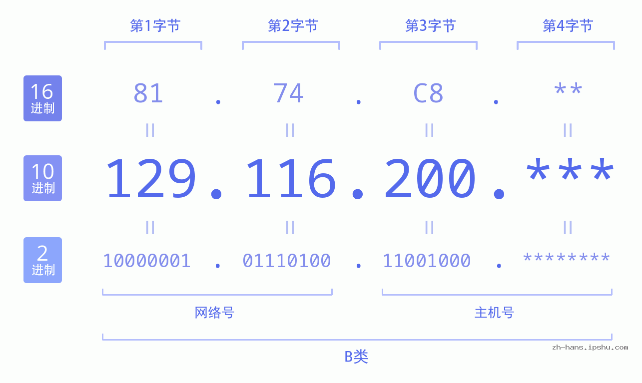IP地址:129.116.200 数据结构图 二进制 十进制 十六进制 IPv4: 129.116.200 网络类型 网络号 主机号