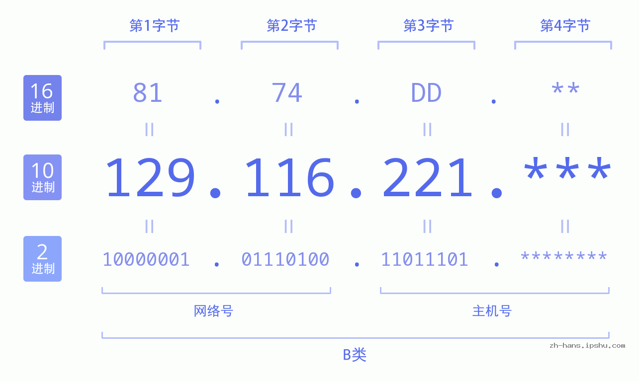 IP地址:129.116.221 数据结构图 二进制 十进制 十六进制 IPv4: 129.116.221 网络类型 网络号 主机号