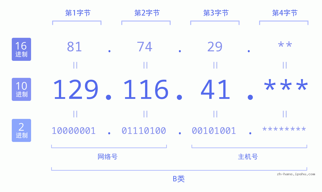 IP地址:129.116.41 数据结构图 二进制 十进制 十六进制 IPv4: 129.116.41 网络类型 网络号 主机号