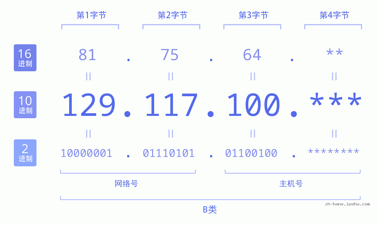 IP地址:129.117.100 数据结构图 二进制 十进制 十六进制 IPv4: 129.117.100 网络类型 网络号 主机号