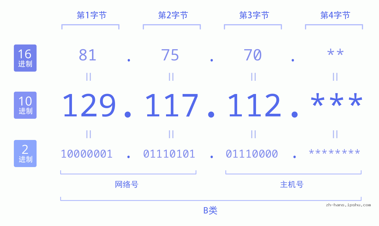 IP地址:129.117.112 数据结构图 二进制 十进制 十六进制 IPv4: 129.117.112 网络类型 网络号 主机号