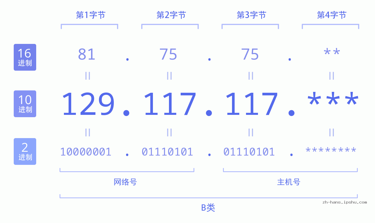 IP地址:129.117.117 数据结构图 二进制 十进制 十六进制 IPv4: 129.117.117 网络类型 网络号 主机号