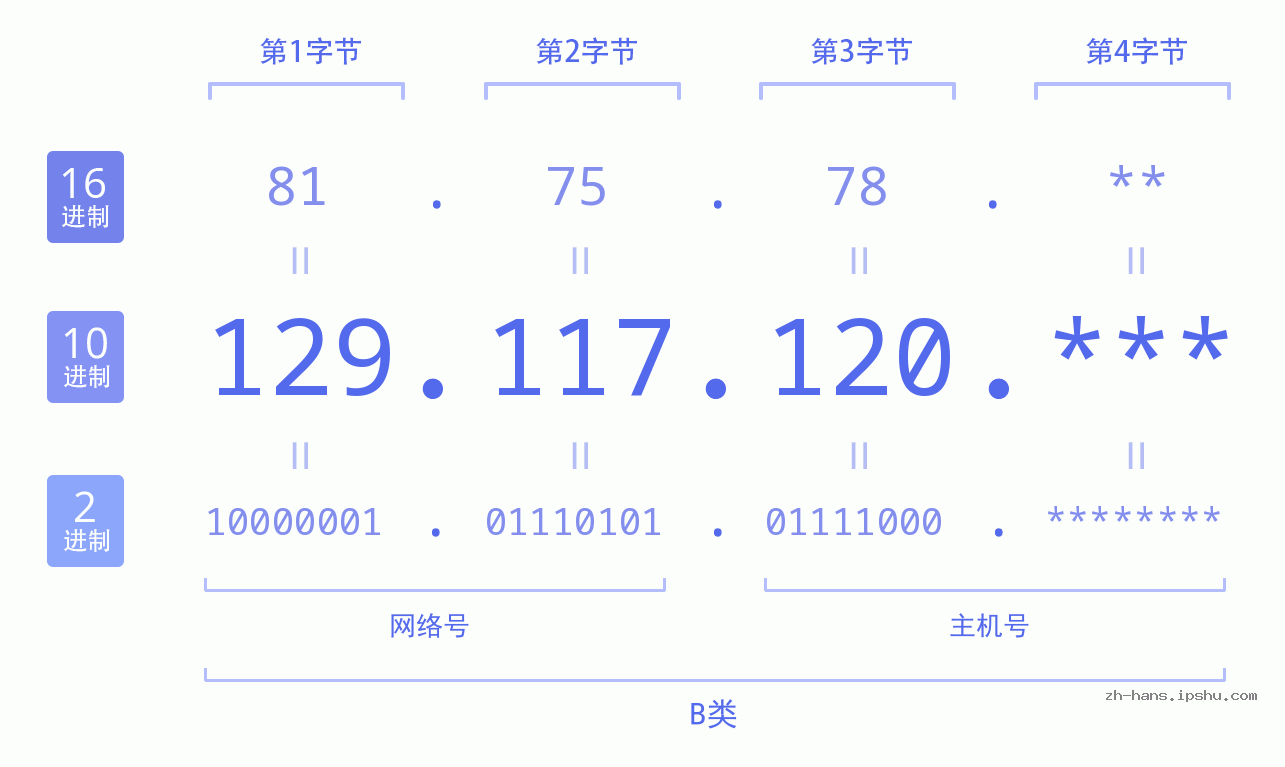 IP地址:129.117.120 数据结构图 二进制 十进制 十六进制 IPv4: 129.117.120 网络类型 网络号 主机号