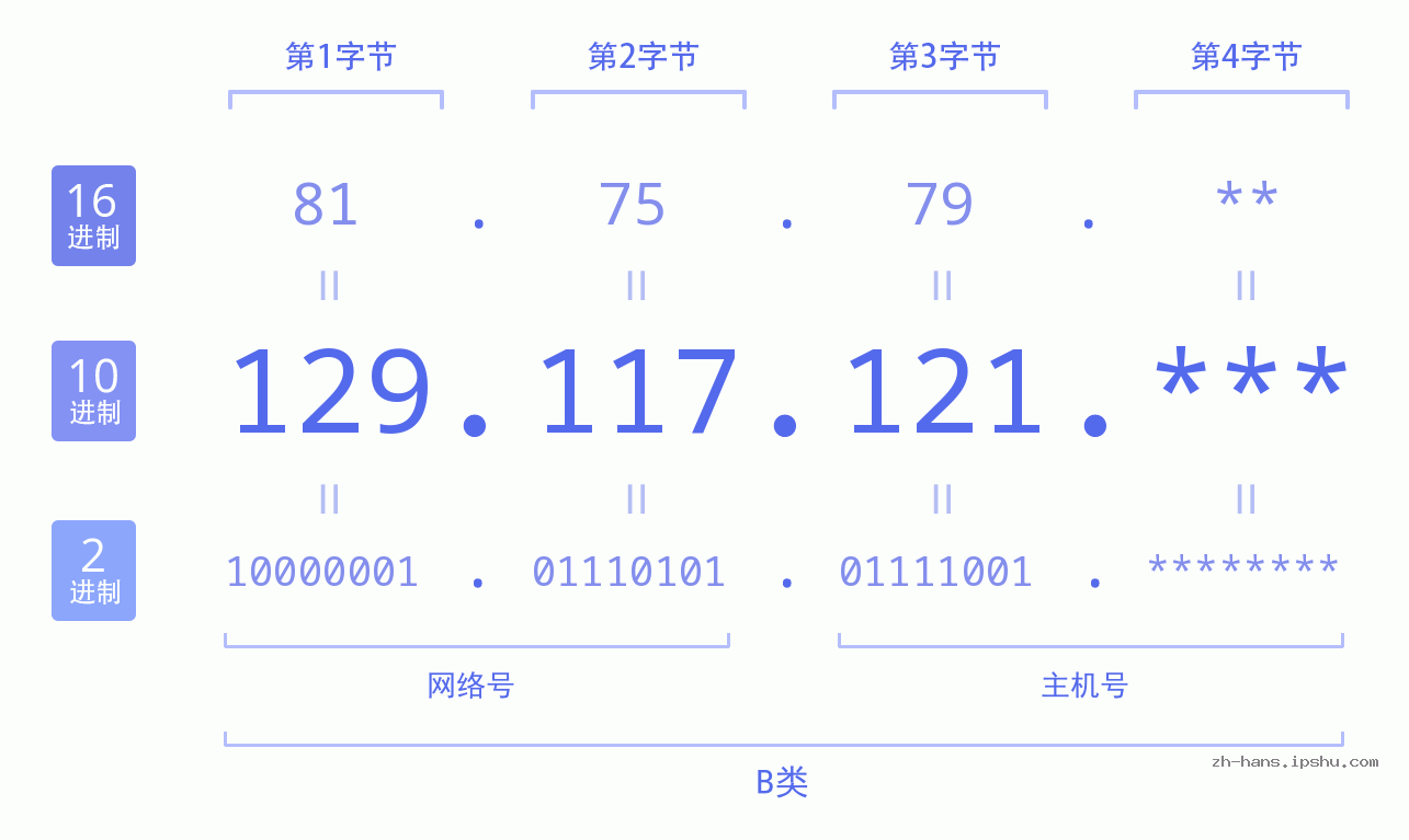 IP地址:129.117.121 数据结构图 二进制 十进制 十六进制 IPv4: 129.117.121 网络类型 网络号 主机号