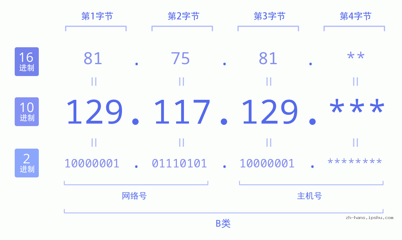 IP地址:129.117.129 数据结构图 二进制 十进制 十六进制 IPv4: 129.117.129 网络类型 网络号 主机号
