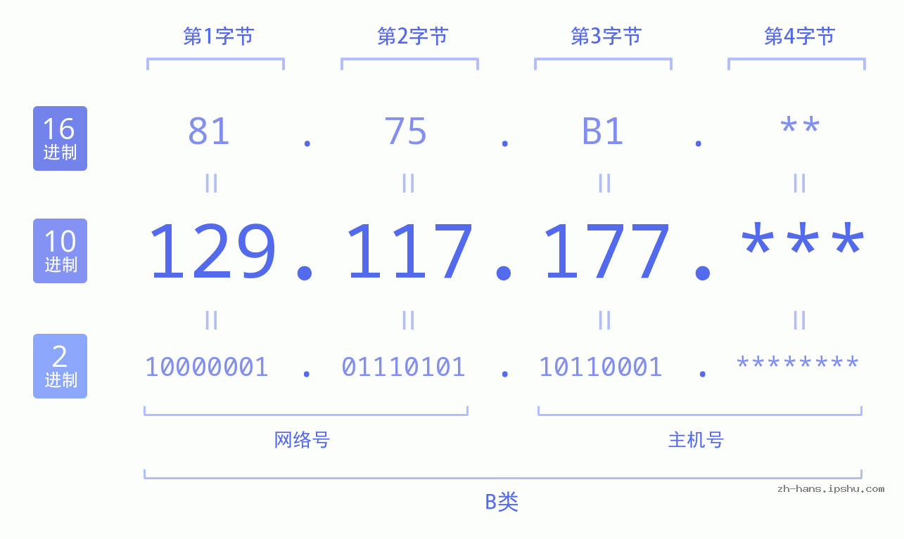 IP地址:129.117.177 数据结构图 二进制 十进制 十六进制 IPv4: 129.117.177 网络类型 网络号 主机号