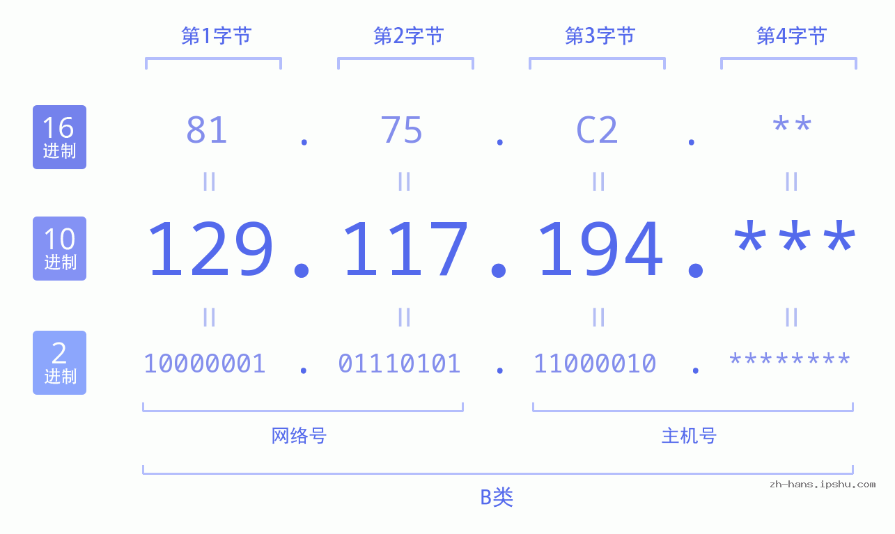 IP地址:129.117.194 数据结构图 二进制 十进制 十六进制 IPv4: 129.117.194 网络类型 网络号 主机号