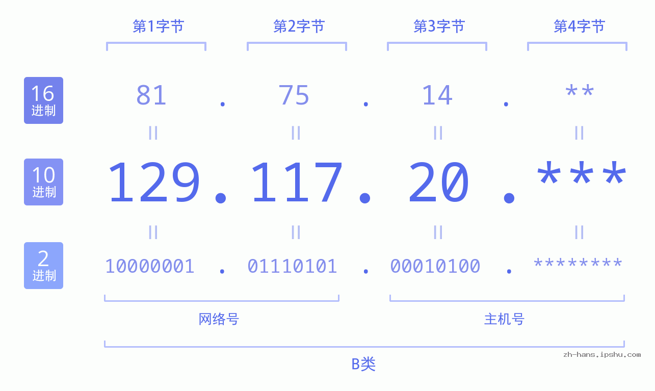 IP地址:129.117.20 数据结构图 二进制 十进制 十六进制 IPv4: 129.117.20 网络类型 网络号 主机号