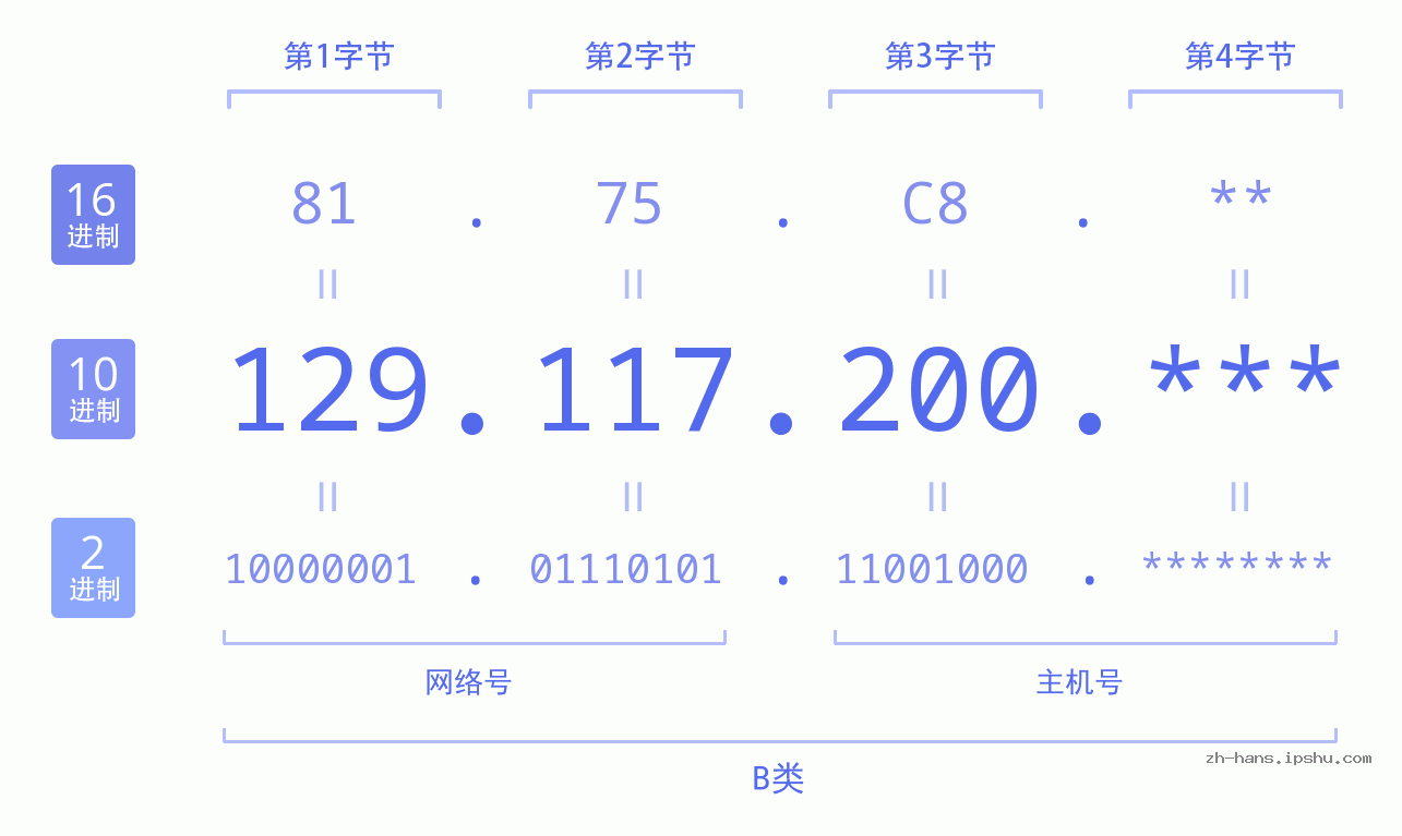 IP地址:129.117.200 数据结构图 二进制 十进制 十六进制 IPv4: 129.117.200 网络类型 网络号 主机号