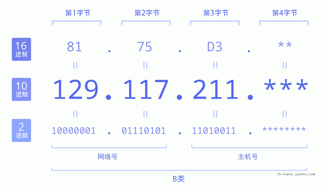 IP地址:129.117.211 数据结构图 二进制 十进制 十六进制 IPv4: 129.117.211 网络类型 网络号 主机号