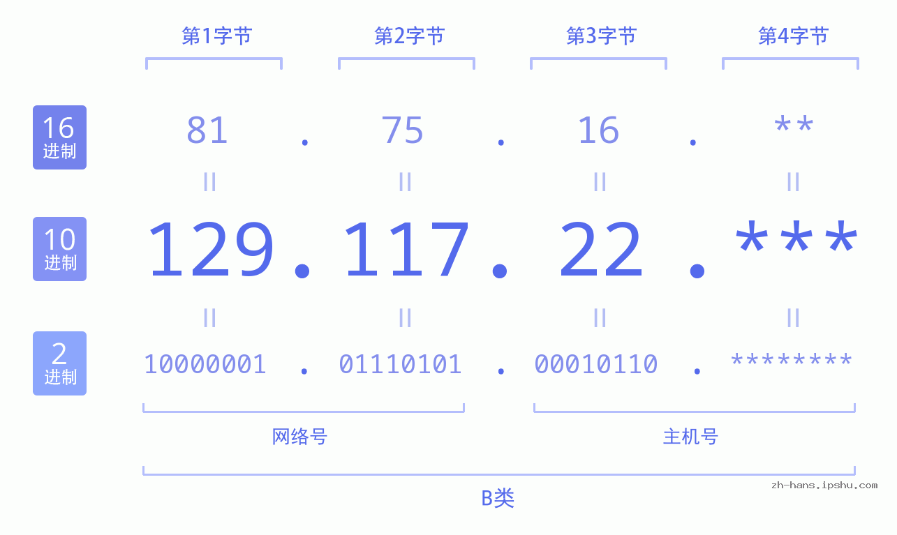 IP地址:129.117.22 数据结构图 二进制 十进制 十六进制 IPv4: 129.117.22 网络类型 网络号 主机号