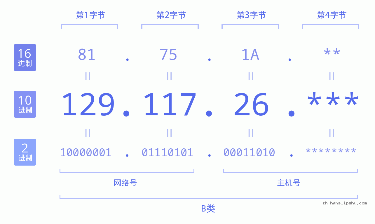IP地址:129.117.26 数据结构图 二进制 十进制 十六进制 IPv4: 129.117.26 网络类型 网络号 主机号