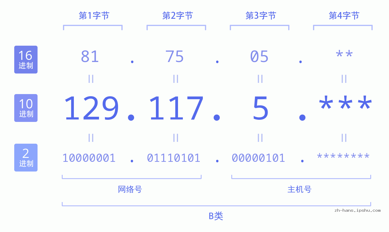 IP地址:129.117.5 数据结构图 二进制 十进制 十六进制 IPv4: 129.117.5 网络类型 网络号 主机号