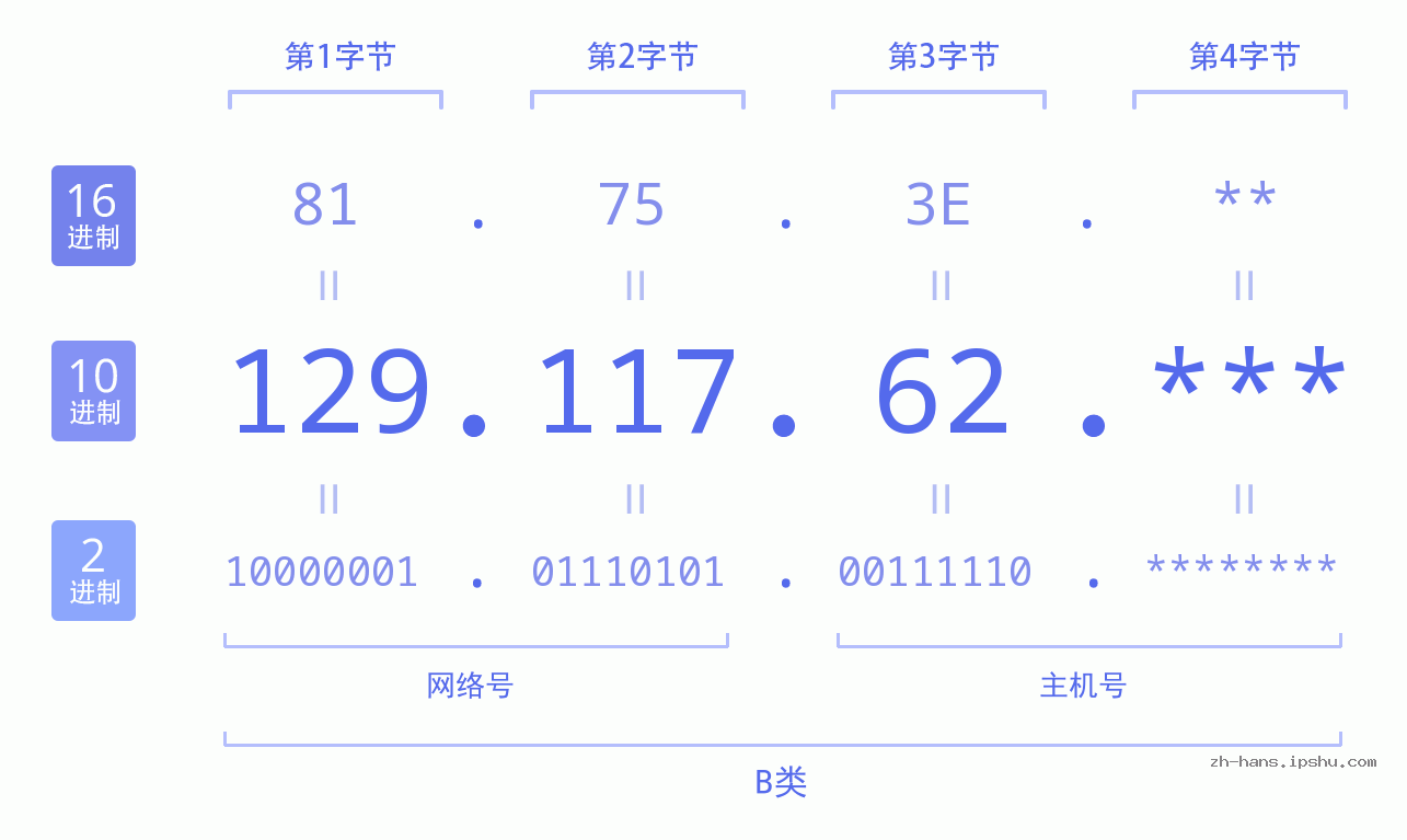 IP地址:129.117.62 数据结构图 二进制 十进制 十六进制 IPv4: 129.117.62 网络类型 网络号 主机号
